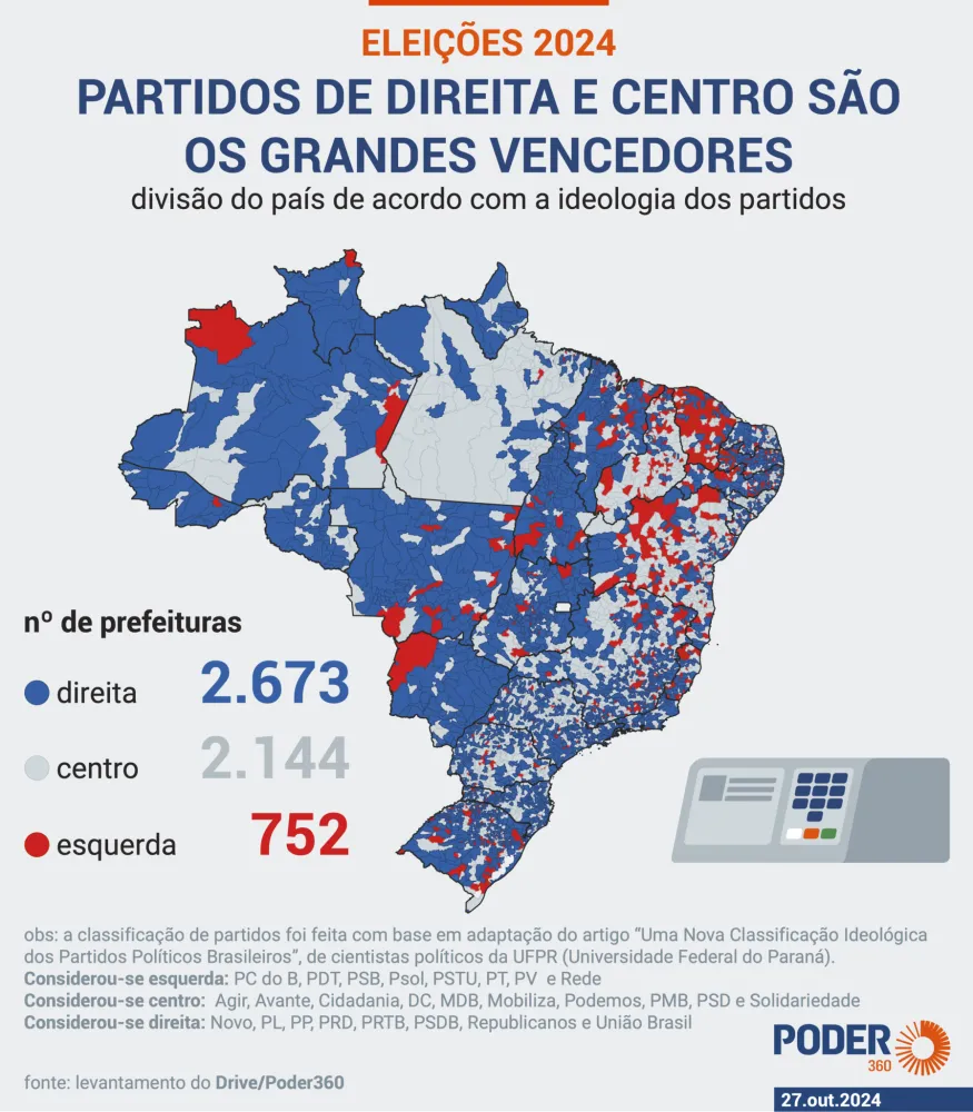 Mapa &mdash; Distribui&ccedil;&atilde;o ideol&oacute;gica das prefeituras em 2024: direita e centro dominaram o territ&oacute;rio municipal brasileiro.