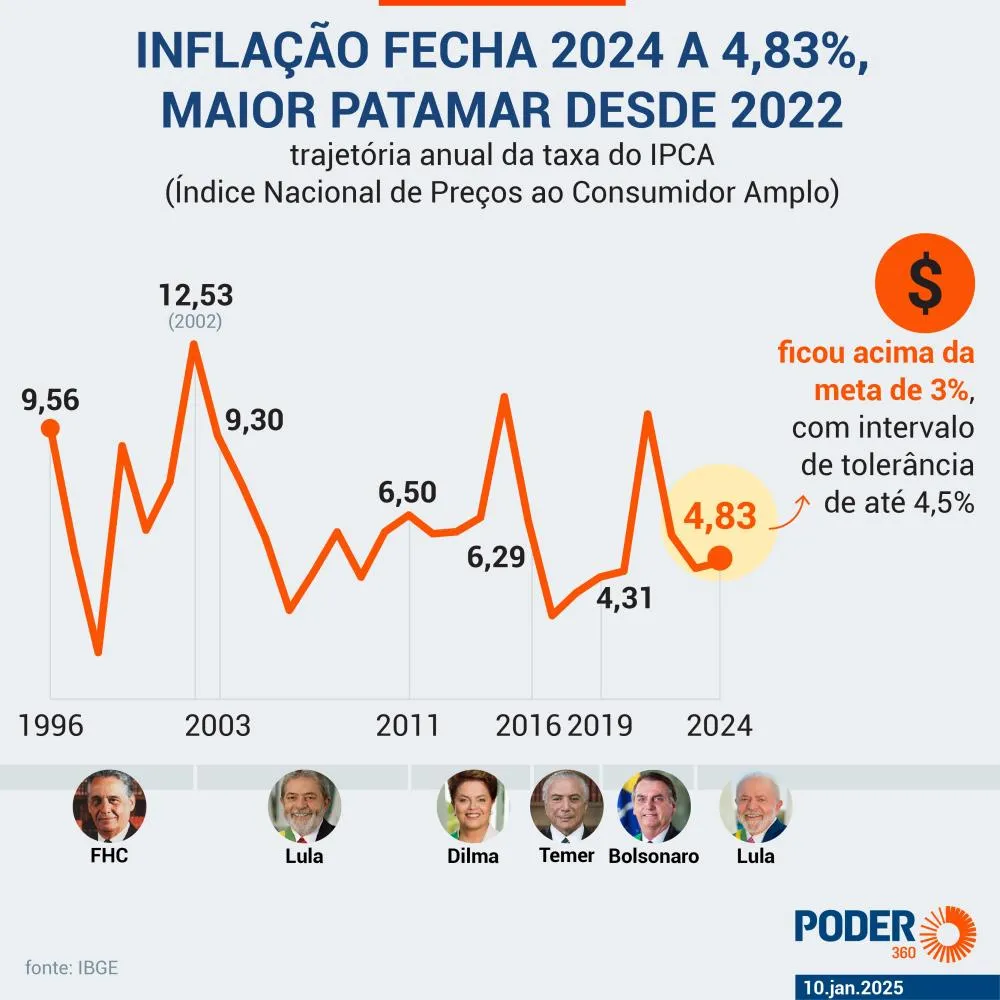 Prévia da inflação oficial supera expectativas e acumula 5,3% em 12 meses, bem acima da meta governamental