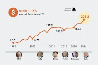 O gráfico ao lado é do site Poder360.