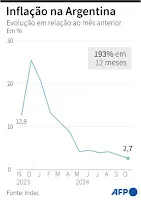 Gráfico da queda